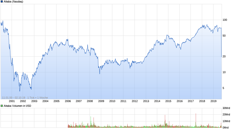 Altaba Chart