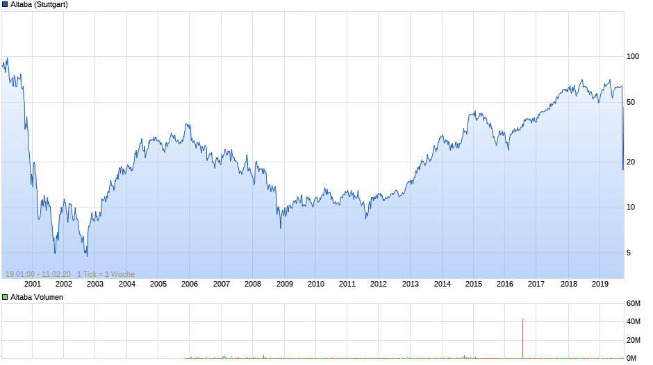 Altaba Chart