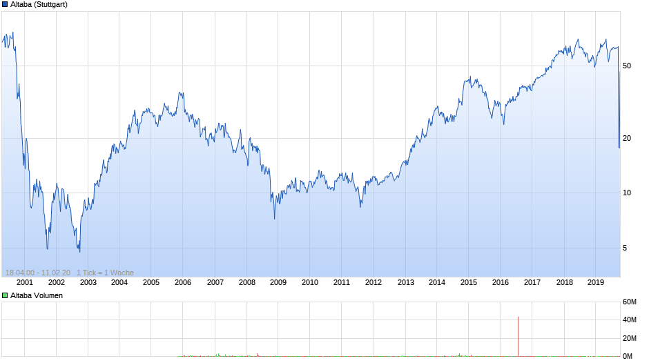 Altaba Chart