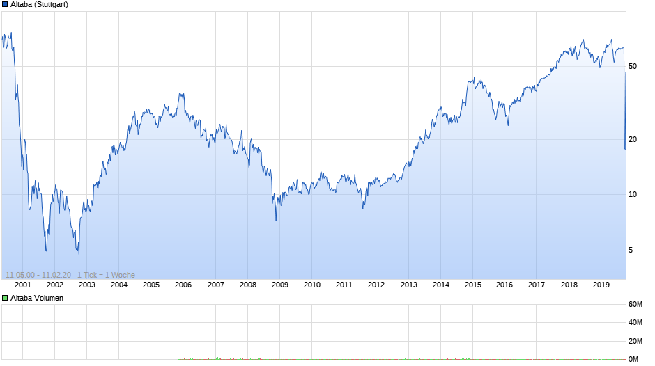 Altaba Chart