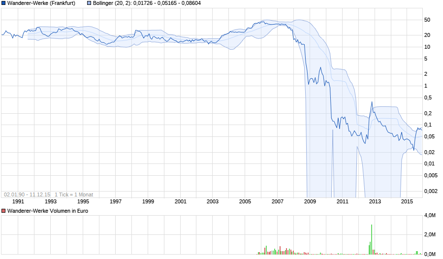 Insolvente Wanderer-Werke AG vor Übernahme? 20723721