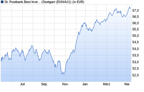 Performance des Deutsche Postbank Best Invest Wachstum (WKN 979777, ISIN DE0009797779)