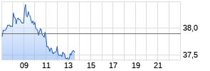 Alfa Laval Realtime-Chart