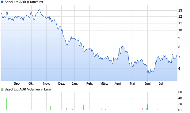 Sasol ADR Aktie Chart