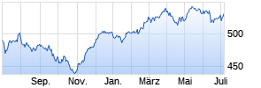 DWS German Equities Typ O Chart