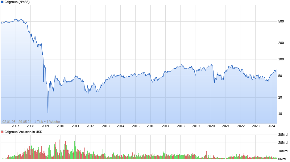 Citigroup Chart