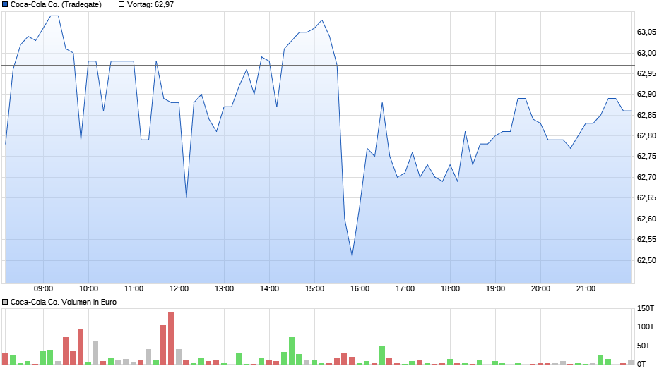 Coca-Cola Co. Chart