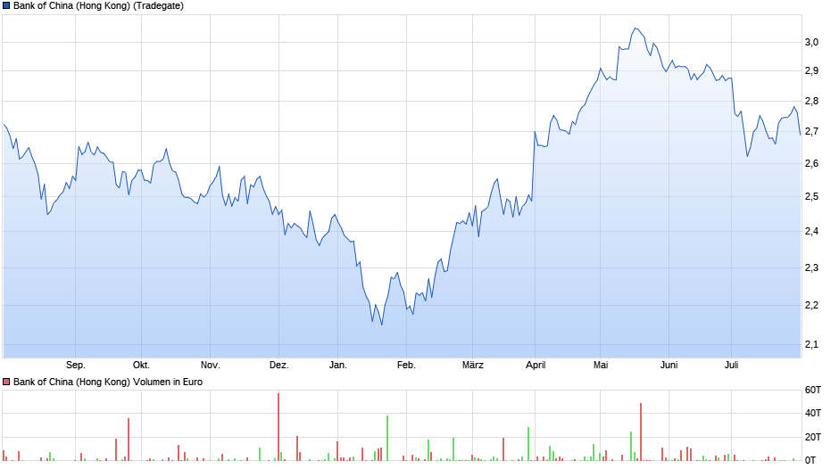 Bank of China Hong Kong Chart