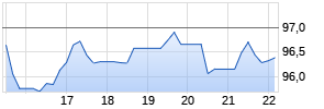 PVH Chart