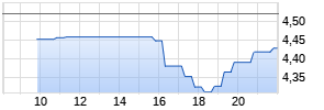 Eastman Kodak Realtime-Chart