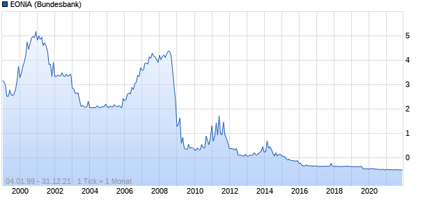 EONIA Zinssatz Chart