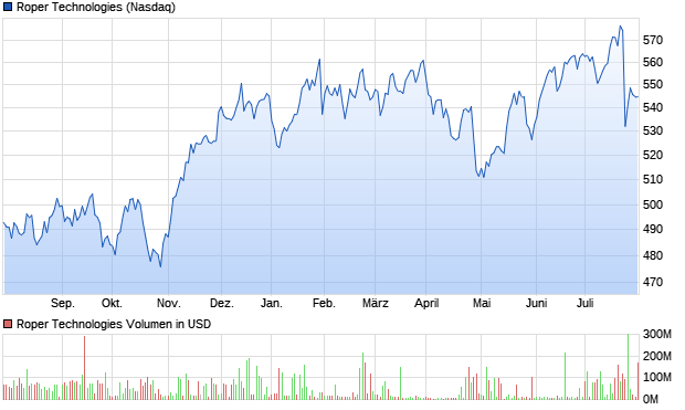 Roper Technologies Aktie Chart