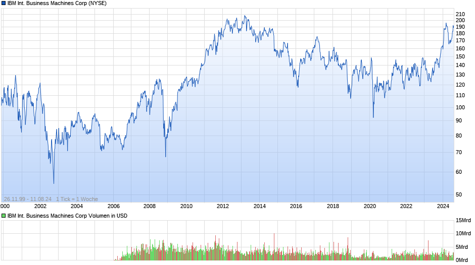 IBM International Business Machines Corp Chart