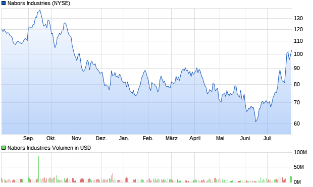 Nabors Industries Aktie Chart