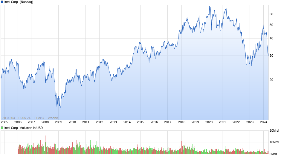 Intel Corp. Chart