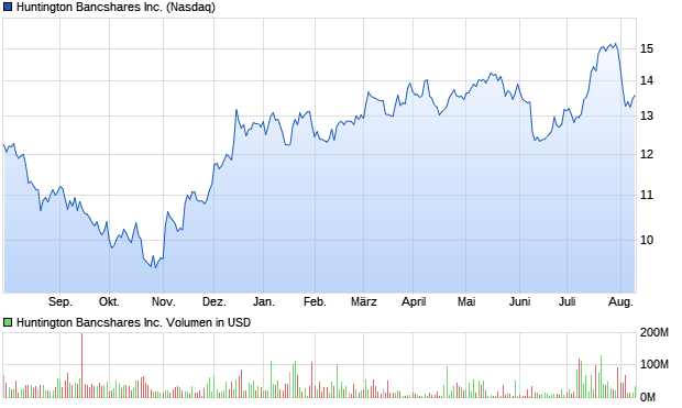 Huntington Bancshares Inc. Aktie Chart