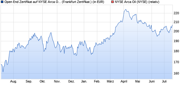 Open End Zertifikat auf NYSE Arca Oil [UBS AG (Lond. (WKN: 658023) Chart