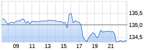 Johnson & Johnson Corp. Realtime-Chart