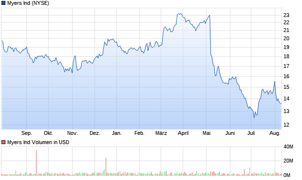 Myers Ind Aktie Chart