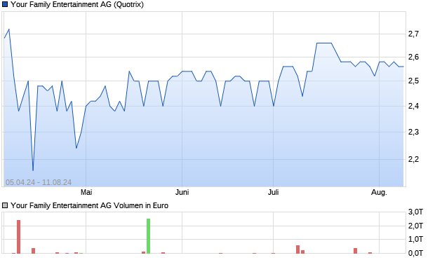 Your Family Entertainment AG Aktie Chart