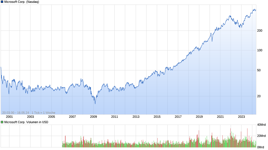Microsoft Corp. Chart
