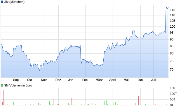 3M Aktie Chart