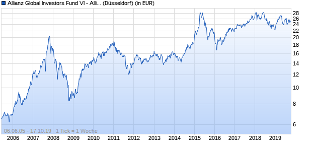 Performance des Allianz Global Investors Fund VI - Allianz China Fund A (EUR) (WKN 989859, ISIN IE0004874099)
