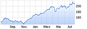 JP Morgan Chase Corp. Chart