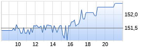 Procter & Gamble Corp. Realtime-Chart