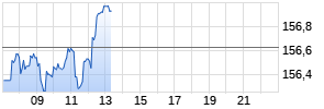 Procter & Gamble Corp. Realtime-Chart