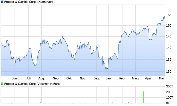 Procter & Gamble Corp. Aktie Chart