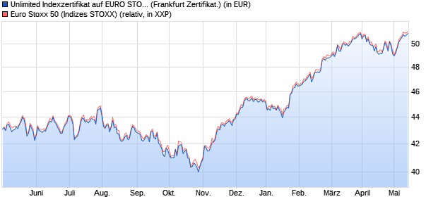 Unlimited Indexzertifikat auf EURO STOXX 50 [Societe. (WKN: 702978) Chart