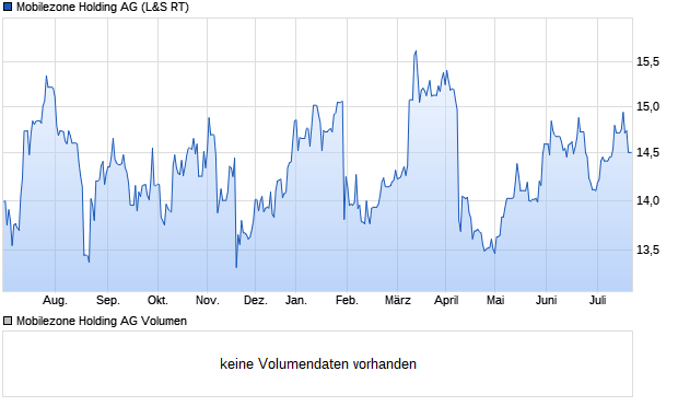 Mobilezone Holding AG Aktie Chart