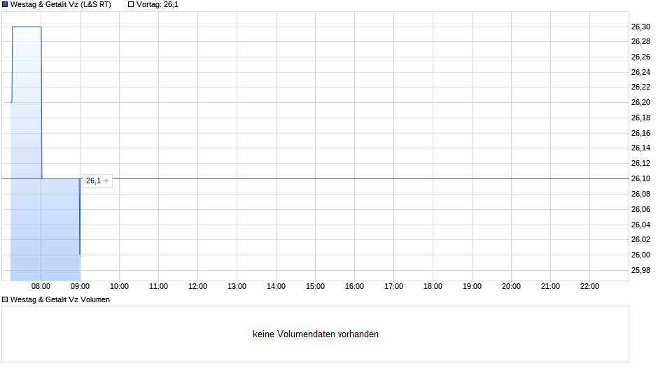 Westag & Getalit Vz Chart