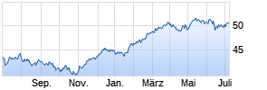 iShares Core EURO STOXX 50 UCITS ETF EUR (Dis) (DE) Chart