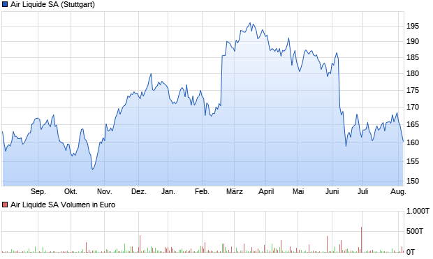 Air Liquide SA Aktie Chart