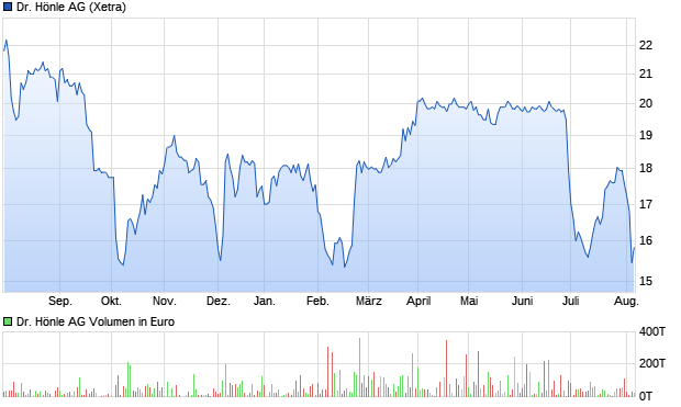 Dr. Hönle AG Aktie Chart