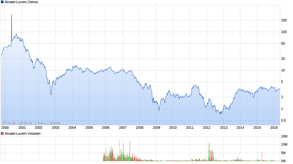 Alcatel-Lucent Chart