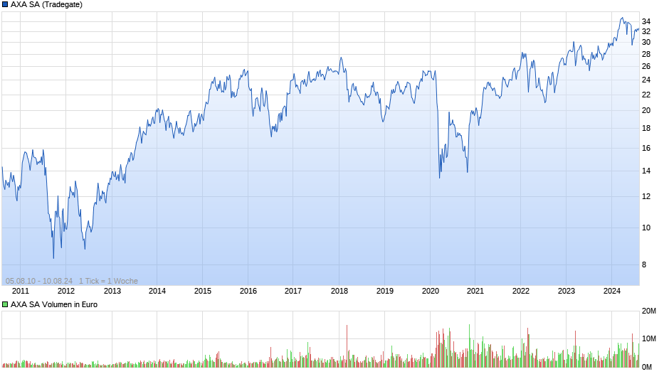 AXA SA Chart