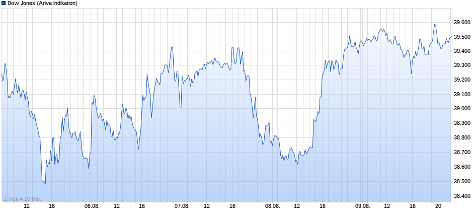 Dow Jones Industrial Average Chart