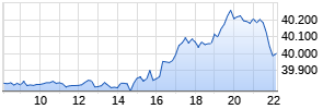 Dow Jones Industrial Average Realtime-Chart