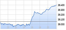 Dow Jones  Realtime-Chart