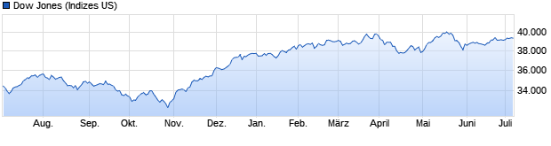 Chart Dow Jones Industrial Average Excess Return
