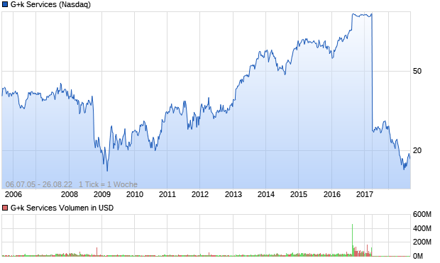 G+k Services Aktie Chart