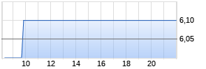 Ericsson B ADR Chart