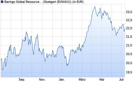 Performance des Barings Global Resources Fund A USD Inc (WKN 974060, ISIN IE0000931182)