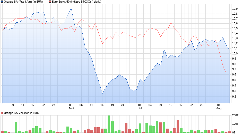 Orange Chart