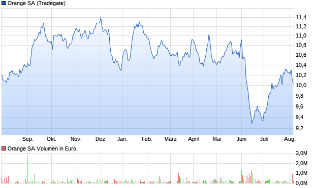 Orange Aktie Chart
