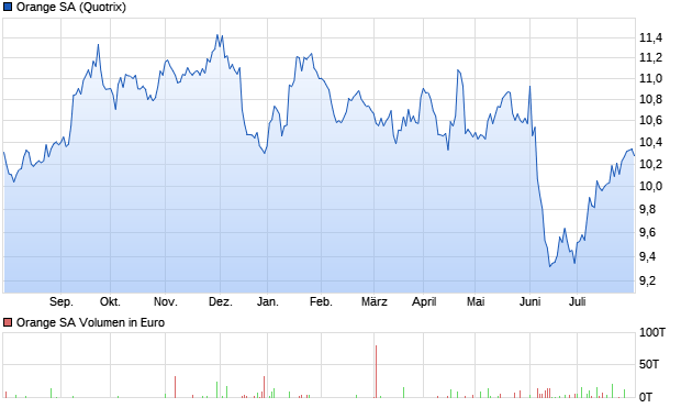 Orange Aktie Chart