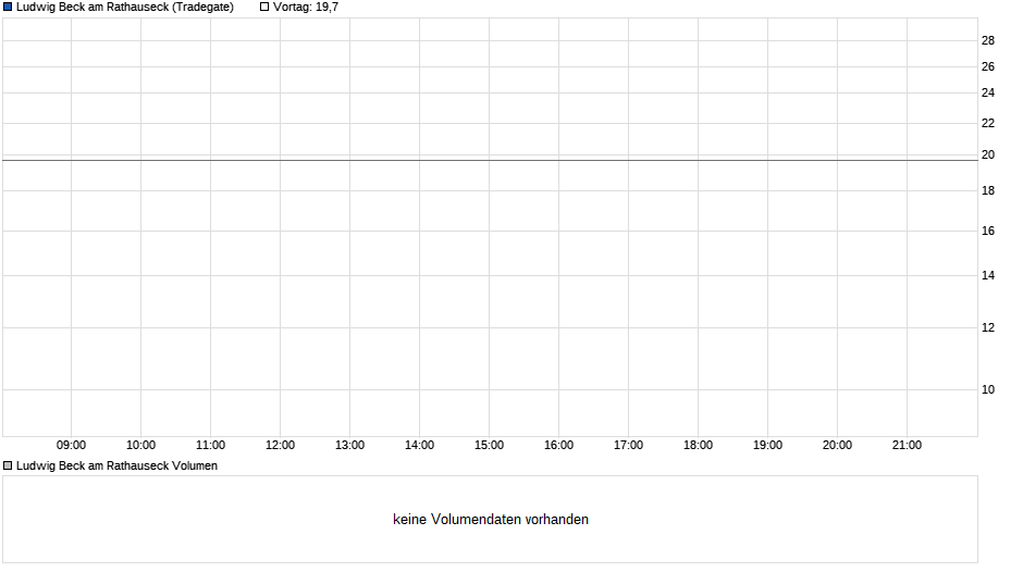 Ludwig Beck am Rathauseck Chart